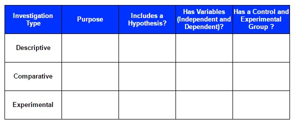 Types Of Science Investigations Texas Gateway Types Of Science Investigations Texas Gateway