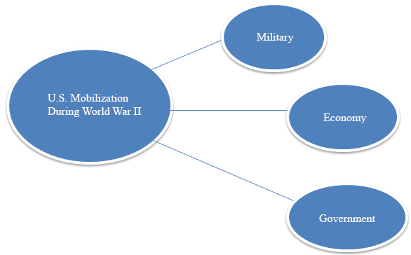 negative effects of ww2 on america